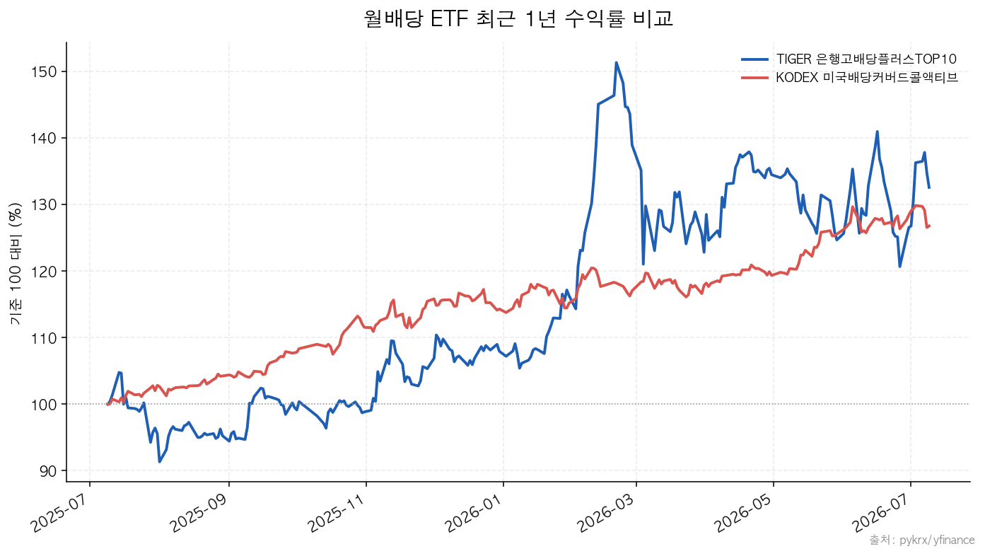 TIGER 은행고배당플러스TOP10|KODEX 미국배당커버드콜액티브 월배당 ETF 최근 1년 수익률 비교