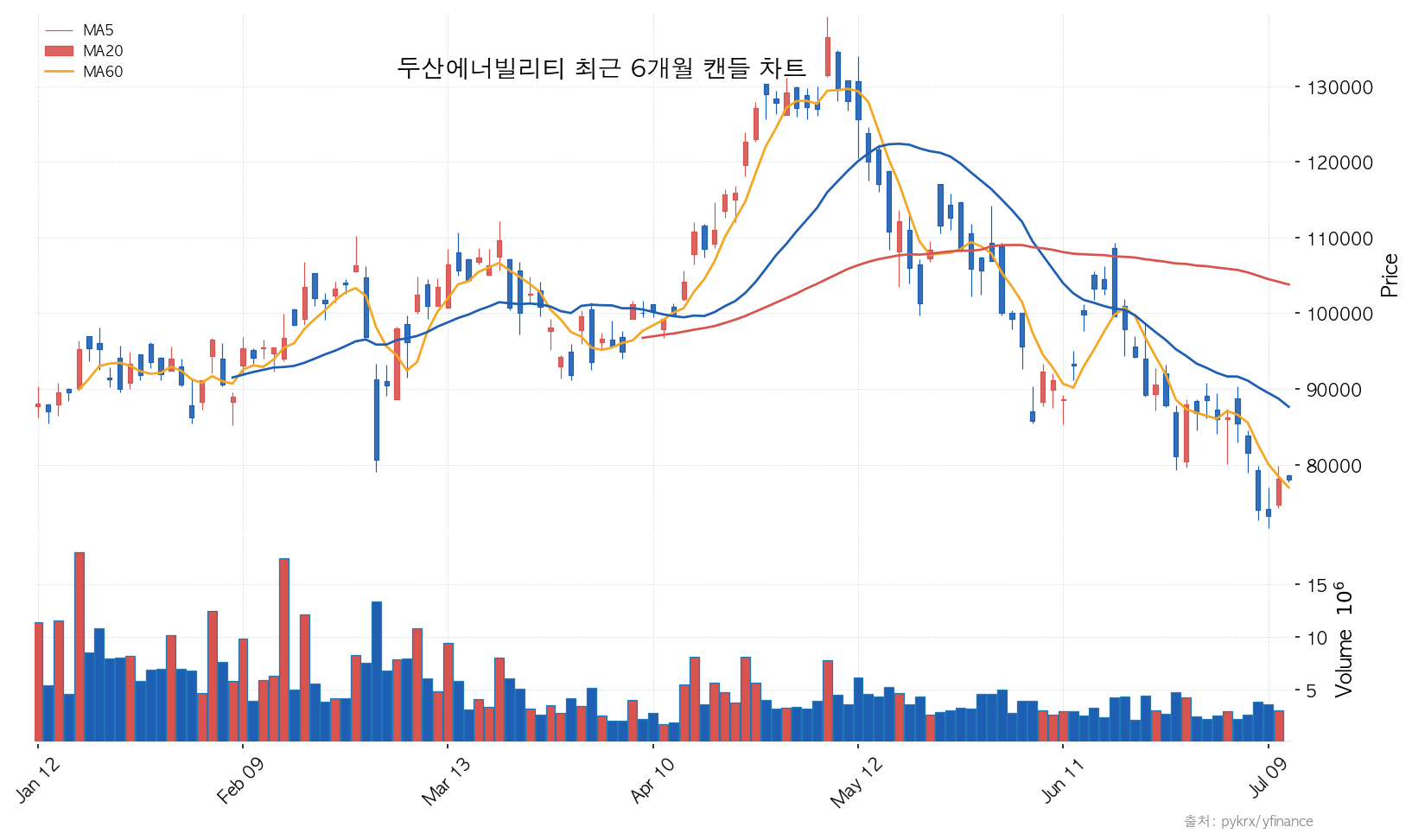 두산에너빌리티 두산에너빌리티 최근 6개월 캔들 차트